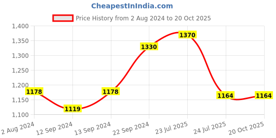 tatacliq.com SONAKI White & Blue Bone China Tea Coffee Mug With Gold Printing - Set of 6 sonaki Price History Graph from 2 Aug 2024 to 19 Oct 2025