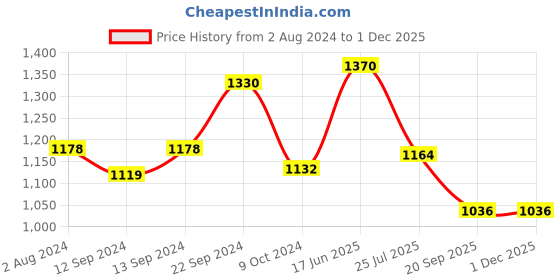 tatacliq.com SONAKI White & Blue Bone China Tea Coffee Mug With Gold Printing - Set of 6 sonaki Price History Graph from 2 Aug 2024 to 29 Nov 2025