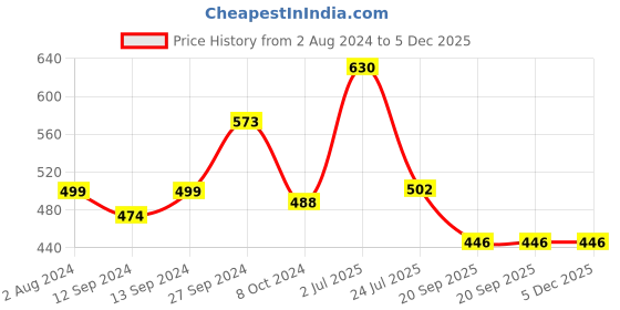 tatacliq.com SONAKI White & Blue Bone China Tea Coffee Mugs - Set of 6 sonaki Price History Graph from 2 Aug 2024 to 5 Dec 2025