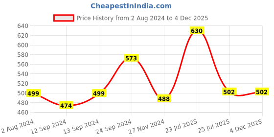 tatacliq.com SONAKI White & Blue Bone China Tea Coffee Mugs - Set of 6 sonaki Price History Graph from 2 Aug 2024 to 2 Dec 2025