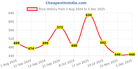 tatacliq.com SONAKI White & Brown Bone China Tea Coffee Mugs - Set of 6 sonaki Price History Graph from 2 Aug 2024 to 5 Dec 2025