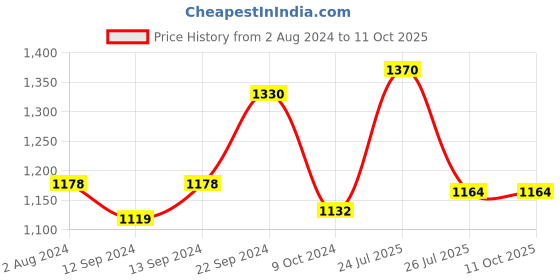 tatacliq.com SONAKI White & Gold Bone China Tea Coffee Mug With Gold Printing - Set of 6 sonaki Price History Graph from 2 Aug 2024 to 10 Oct 2025