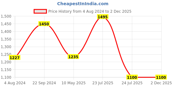 tatacliq.com Sonaki White & Gold Bone China Tea Set sonaki Price History Graph from 4 Aug 2024 to 2 Dec 2025
