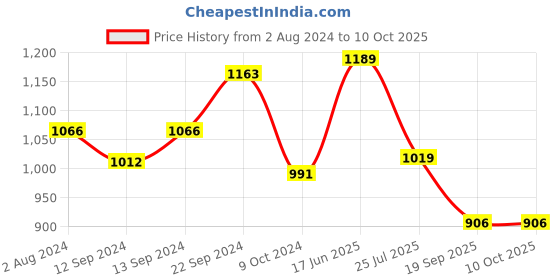 tatacliq.com SONAKI White & Golden Bone China Coffee Mug (0.17 L) - Set of 6 sonaki Price History Graph from 2 Aug 2024 to 10 Oct 2025
