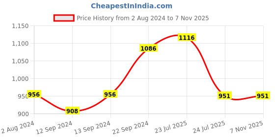 tatacliq.com Sonaki White & Golden Bone China Tea Cup (0.17 L) - Set of 6 sonaki Price History Graph from 2 Aug 2024 to 7 Nov 2025