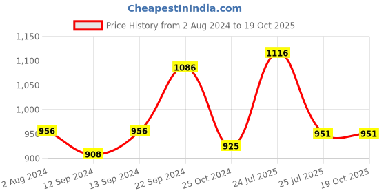 tatacliq.com Sonaki White & Golden Bone China Tea Cup (0.17 L) - Set of 6 sonaki Price History Graph from 2 Aug 2024 to 17 Oct 2025
