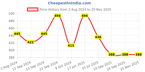 tatacliq.com SONAKI White & Orange Bone China Coffee Mug (0.18 L) - Set of 6 sonaki Price History Graph from 2 Aug 2024 to 25 Nov 2025