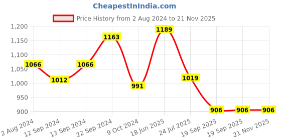 tatacliq.com SONAKI White & Pink Bone China Coffee Mug (0.17 L) - Set of 6 sonaki Price History Graph from 2 Aug 2024 to 21 Nov 2025
