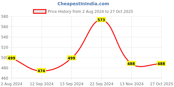 tatacliq.com SONAKI White & Pink Bone China Tea Coffee Mugs - Set of 6 sonaki Price History Graph from 2 Aug 2024 to 27 Oct 2025