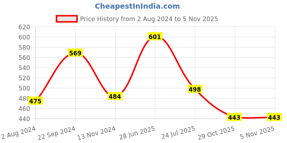 tatacliq.com SONAKI White Bone China 5 Piece Tea Set (Set of 1pc Tea Pot with Lid, 2pcs Cup & 2pcs Saucer) sonaki Price History Graph from 2 Aug 2024 to 1 Nov 2025