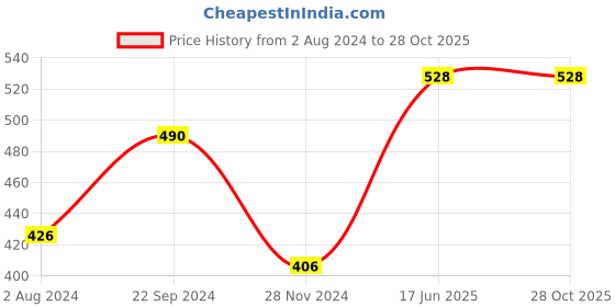 tatacliq.com SONAKI White Bone China Coffee Mugs (140 ml) - Set of 6 sonaki Price History Graph from 2 Aug 2024 to 27 Oct 2025
