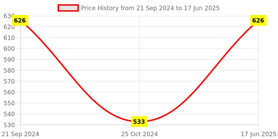 tatacliq.com SONAKI White Bone China Coffee Mugs (140 ml) - Set of 6 sonaki Price History Graph from 21 Sep 2024 to 17 Jun 2025