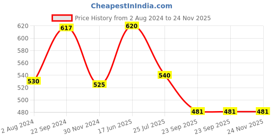 tatacliq.com SONAKI White Bone China Coffee Mugs (180 ml) - Set of 6 sonaki Price History Graph from 2 Aug 2024 to 24 Nov 2025