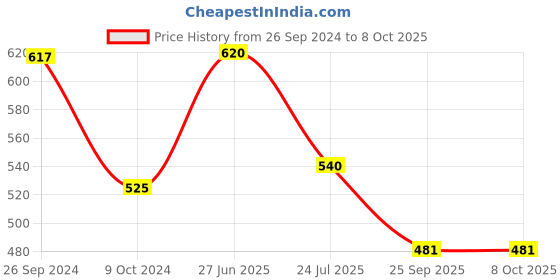 tatacliq.com SONAKI White Bone China Coffee Mugs (200 ml) - Set of 6 sonaki Price History Graph from 26 Sep 2024 to 8 Oct 2025