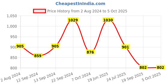 tatacliq.com SONAKI White Bone China Coffee Mugs (220 ml) - Set of 6 sonaki Price History Graph from 2 Aug 2024 to 5 Oct 2025