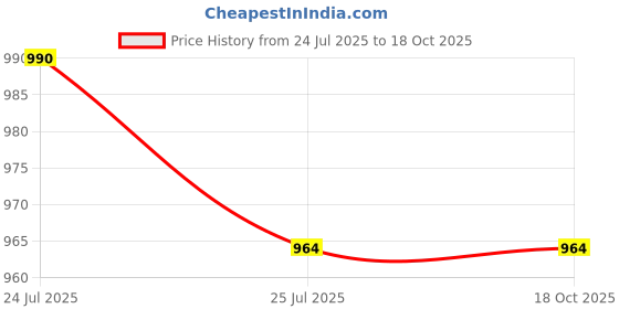 tatacliq.com Sonaki White Bone china Cup Saucer - Set of 6 sonaki Price History Graph from 24 Jul 2025 to 18 Oct 2025