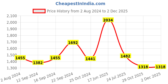 tatacliq.com SONAKI White Bone China Dinner Plates - Set of 6 sonaki Price History Graph from 2 Aug 2024 to 1 Dec 2025