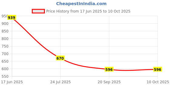 tatacliq.com SONAKI White Bone China Quarter Plates - Set of 6 sonaki Price History Graph from 17 Jun 2025 to 10 Oct 2025