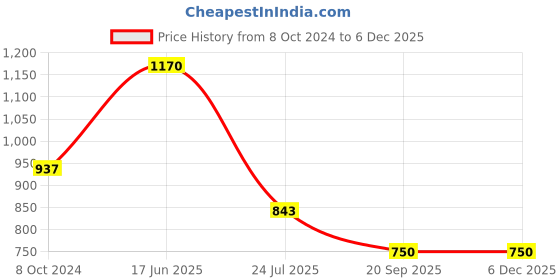 tatacliq.com SONAKI White Bone china Serving Bowl - Set of 2 sonaki Price History Graph from 8 Oct 2024 to 5 Dec 2025