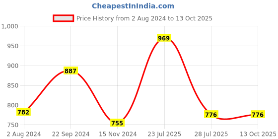 tatacliq.com SONAKI White Bone China Soup Bowl (0.3 L) - Set of 6 sonaki Price History Graph from 2 Aug 2024 to 13 Oct 2025