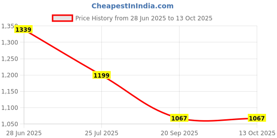 tatacliq.com Sonaki White Bone china Tea & Coffee Cup Saucer - Set of 12 sonaki Price History Graph from 28 Jun 2025 to 12 Oct 2025
