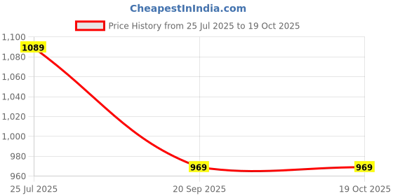 tatacliq.com Sonaki White Bone china Tea & Coffee Cup Saucer - Set of 12 sonaki Price History Graph from 25 Jul 2025 to 17 Oct 2025