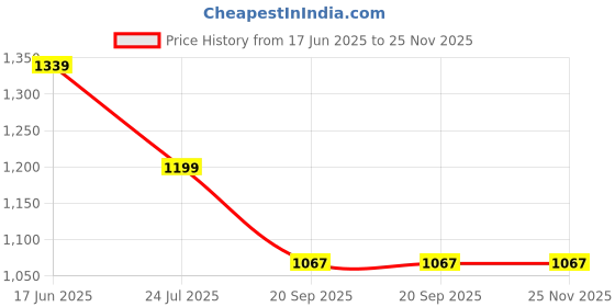 tatacliq.com Sonaki White Bone china Tea & Coffee Cup Saucer - Set of 12 sonaki Price History Graph from 17 Jun 2025 to 25 Nov 2025
