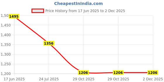 tatacliq.com Sonaki White Bone china Tea & Coffee Cup Saucer - Set of 12 sonaki Price History Graph from 17 Jun 2025 to 2 Dec 2025