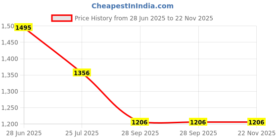 tatacliq.com Sonaki White Bone china Tea & Coffee Cup Saucer - Set of 12 sonaki Price History Graph from 28 Jun 2025 to 22 Nov 2025