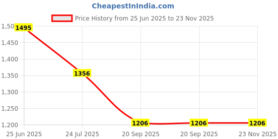 tatacliq.com Sonaki White Bone china Tea & Coffee Cup Saucer - Set of 12 sonaki Price History Graph from 25 Jun 2025 to 23 Nov 2025