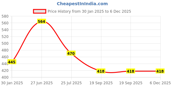 tatacliq.com Sonaki White Bone china Tea & Coffee Mug - Set of 6 sonaki Price History Graph from 30 Jan 2025 to 6 Dec 2025