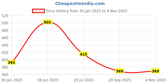 tatacliq.com Sonaki White Bone china Tea & Coffee Mug - Set of 6 sonaki Price History Graph from 30 Jan 2025 to 3 Nov 2025