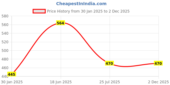 tatacliq.com Sonaki White Bone china Tea & Coffee Mug - Set of 6 sonaki Price History Graph from 30 Jan 2025 to 2 Dec 2025