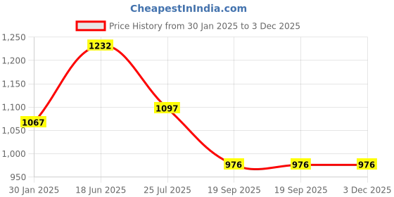 tatacliq.com Sonaki White Bone china Tea & Coffee Mug - Set of 6 sonaki Price History Graph from 30 Jan 2025 to 3 Dec 2025