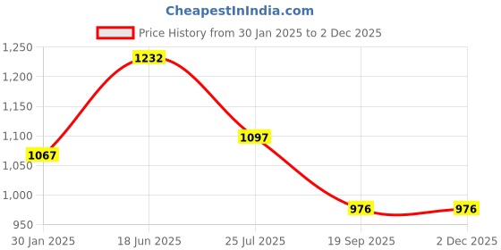 tatacliq.com Sonaki White Bone china Tea & Coffee Mug - Set of 6 sonaki Price History Graph from 30 Jan 2025 to 30 Nov 2025