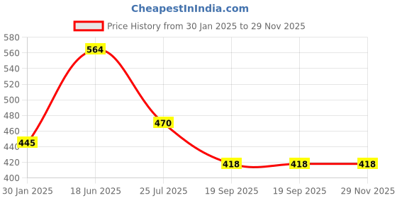 tatacliq.com Sonaki White Bone china Tea & Coffee Mug - Set of 6 sonaki Price History Graph from 30 Jan 2025 to 29 Nov 2025