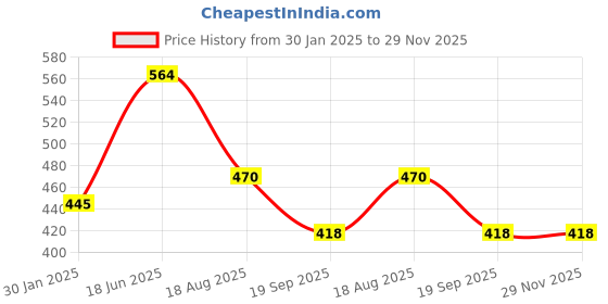 tatacliq.com Sonaki White Bone china Tea & Coffee Mug - Set of 6 sonaki Price History Graph from 30 Jan 2025 to 28 Nov 2025