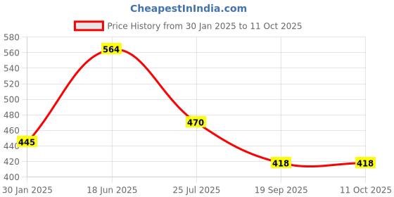 tatacliq.com Sonaki White Bone china Tea & Coffee Mug - Set of 6 sonaki Price History Graph from 30 Jan 2025 to 10 Oct 2025