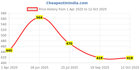 tatacliq.com Sonaki White Bone china Tea & Coffee Mug - Set of 6 sonaki Price History Graph from 1 Apr 2025 to 12 Oct 2025
