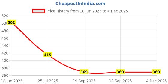 tatacliq.com Sonaki White Bone china Tea & Coffee Mug - Set of 6 sonaki Price History Graph from 18 Jun 2025 to 4 Dec 2025