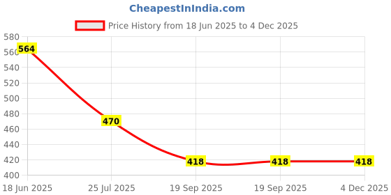 tatacliq.com Sonaki White Bone china Tea & Coffee Mug - Set of 6 sonaki Price History Graph from 18 Jun 2025 to 4 Dec 2025