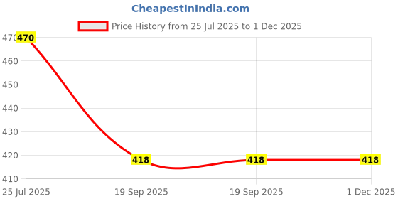 tatacliq.com Sonaki White Bone china Tea & Coffee Mug - Set of 6 sonaki Price History Graph from 25 Jul 2025 to 1 Dec 2025