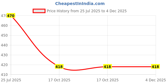 tatacliq.com Sonaki White Bone china Tea & Coffee Mug - Set of 6 sonaki Price History Graph from 25 Jul 2025 to 4 Dec 2025