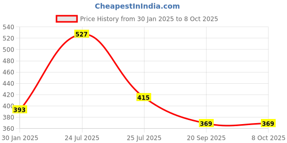 tatacliq.com SONAKI White Bone China Tea & Coffee Mugs (110ml) - Set of 6 sonaki Price History Graph from 30 Jan 2025 to 7 Oct 2025
