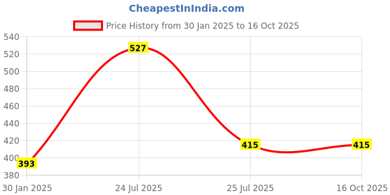 tatacliq.com SONAKI White Bone China Tea & Coffee Mugs (120ml) - Set of 6 sonaki Price History Graph from 30 Jan 2025 to 16 Oct 2025
