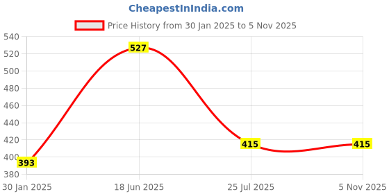 tatacliq.com SONAKI White Bone China Tea & Coffee Mugs (120ml) - Set of 6 sonaki Price History Graph from 30 Jan 2025 to 5 Nov 2025