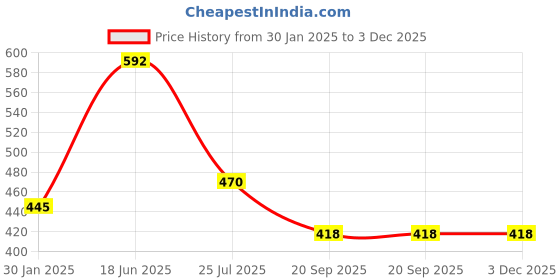 tatacliq.com SONAKI White Bone China Tea & Coffee Mugs (180ml) - Set of 6 sonaki Price History Graph from 30 Jan 2025 to 1 Dec 2025