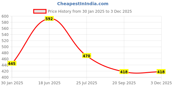 tatacliq.com SONAKI White Bone China Tea & Coffee Mugs (180ml) - Set of 6 sonaki Price History Graph from 30 Jan 2025 to 2 Dec 2025
