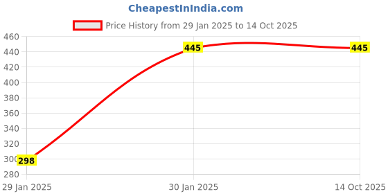 tatacliq.com SONAKI White Bone China Tea & Coffee Mugs (180ml) - Set of 6 sonaki Price History Graph from 29 Jan 2025 to 14 Oct 2025