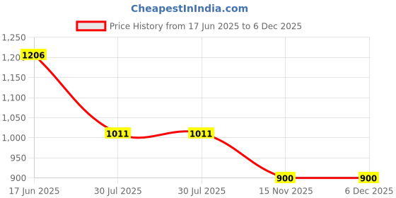 tatacliq.com SONAKI White Bone China Tea Coffee Cup - Set of 12 sonaki Price History Graph from 17 Jun 2025 to 5 Dec 2025